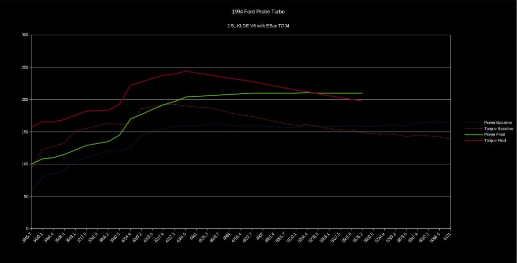 Dyno Chart